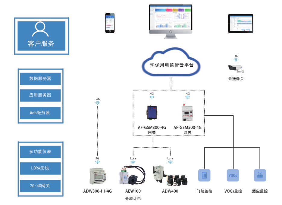 環(huán)保用電監(jiān)管云平臺結構.png
