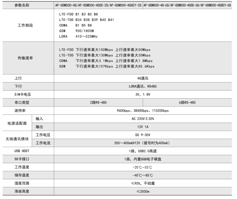 AF-GSM500技術參數.png