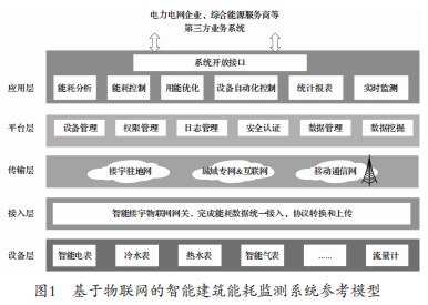 淺談安科瑞基于無(wú)線物聯(lián)網(wǎng)的建筑能耗監(jiān)測(cè)系統(tǒng)1756.png