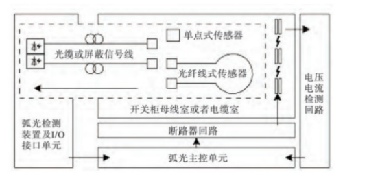 淺談安科瑞弧光保護(hù)在中低壓開關(guān)柜中的應(yīng)用1792.png