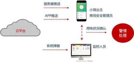 淺談安科瑞智慧用電系統在物流園區的設計應用4175.png