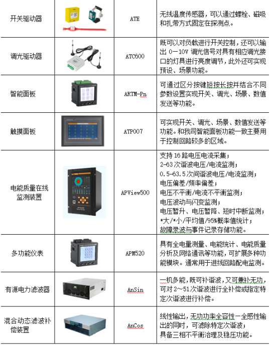 淺析安科瑞動力環境監控系統在氣象數據基地機房的應用5293.png