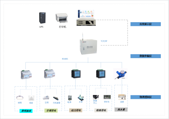 淺談安科瑞能耗在線監測系統現狀和建設意義2600.png