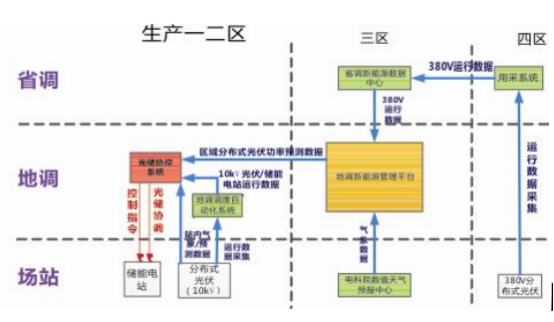 安科瑞分布式光伏與儲能協調控制策略的應用分析572.png
