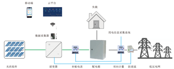 安科瑞光伏發(fā)電系統(tǒng)的運(yùn)維*化策略淺析3425.png