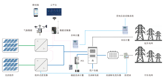 安科瑞光伏發(fā)電系統(tǒng)的運(yùn)維*化策略淺析3850.png