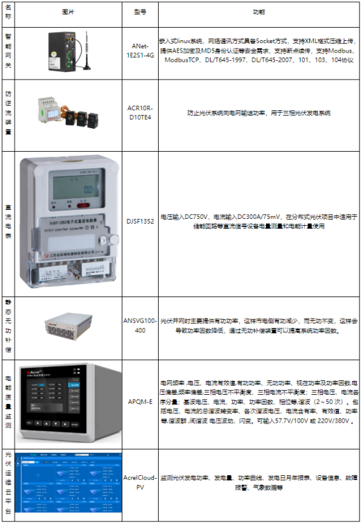 安科瑞光伏發(fā)電系統(tǒng)的運(yùn)維*化策略淺析4214.png