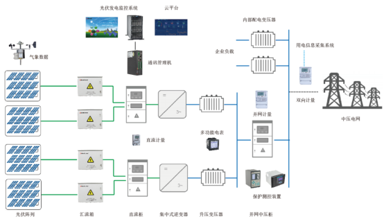 安科瑞光伏發(fā)電系統(tǒng)的運(yùn)維*化策略淺析4554.png