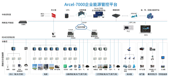 淺析安科瑞綜合能耗監測系統在大型園區的應用3170.png