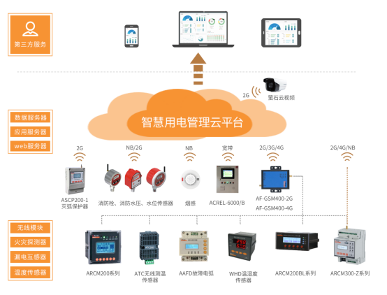 淺談安科瑞智慧用電技術(shù)在智慧城市中的應(yīng)用2046.png