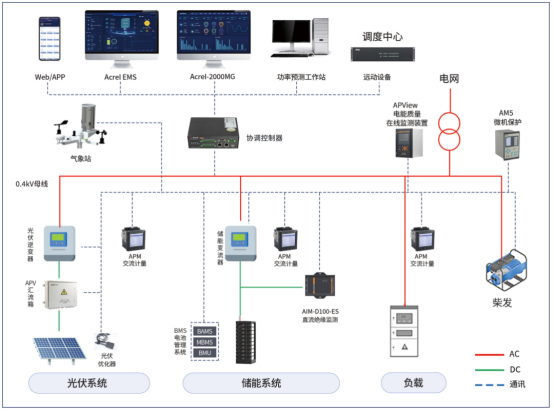 安科瑞微電網協(xié)調控制器，為儲能光伏并網系統(tǒng)打造 “智慧大腦”2504.png