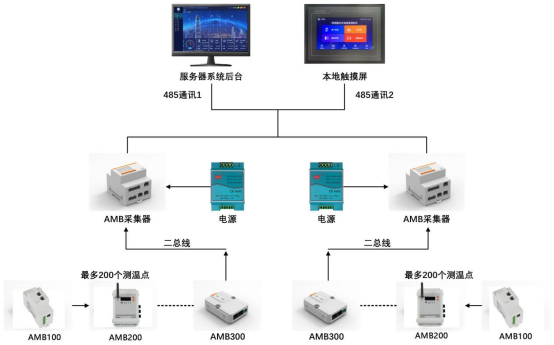 安科瑞小母線監(jiān)控系統(tǒng)在新型數(shù)據(jù)中心的應(yīng)用2089.png