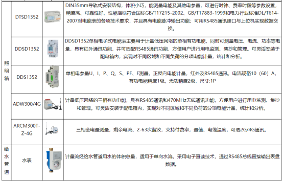 基于物聯網技術的安科瑞能耗監測管理平臺設計3344.png