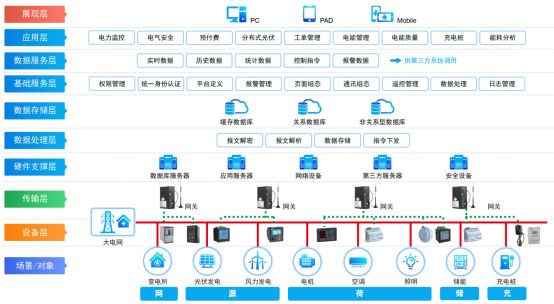 安科瑞賦能園區(qū)變電站打造智能電力新生態(tài)1522.png