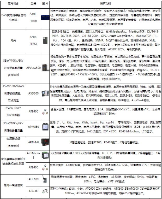 安科瑞賦能園區(qū)變電站打造智能電力新生態(tài)2815.png